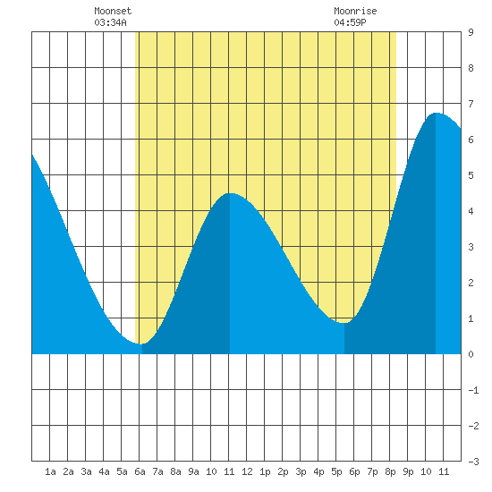 Coyote Hills Slough tide chart for Wednesday, May 31, 2023