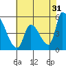 Coyote Hills Slough tide chart for Wednesday, May 31, 2023