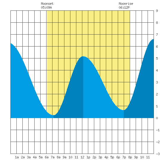 Coyote Hills Slough tide chart for Wednesday, May 3, 2023