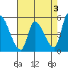Coyote Hills Slough tide chart for Wednesday, May 3, 2023