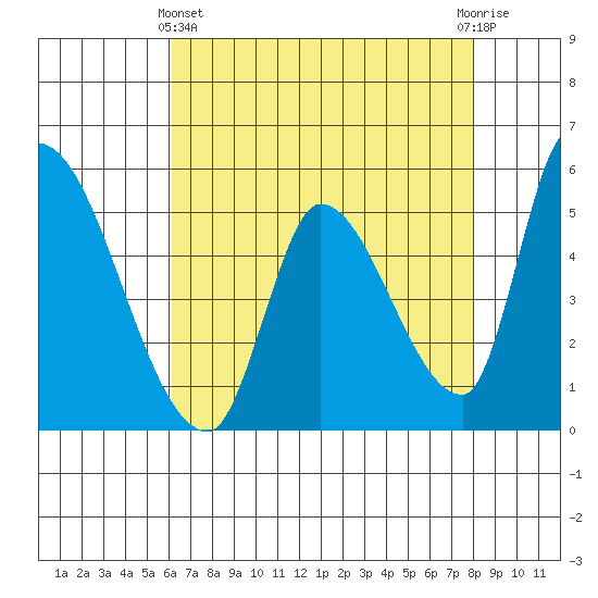 Coyote Hills Slough tide chart for Thursday, May 4, 2023