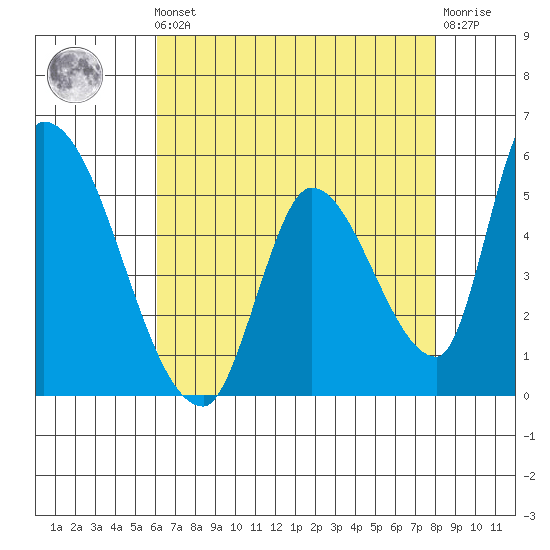 Coyote Hills Slough tide chart for Friday, May 5, 2023
