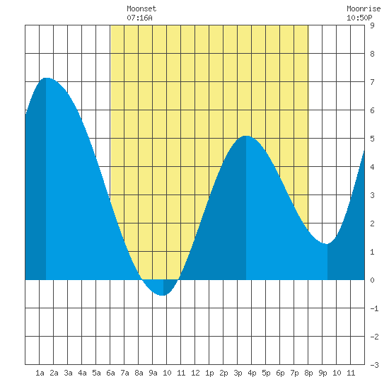 Coyote Hills Slough tide chart for Sunday, May 7, 2023