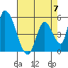 Coyote Hills Slough tide chart for Sunday, May 7, 2023