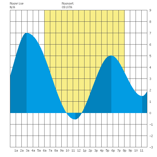 Coyote Hills Slough tide chart for Tuesday, May 9, 2023