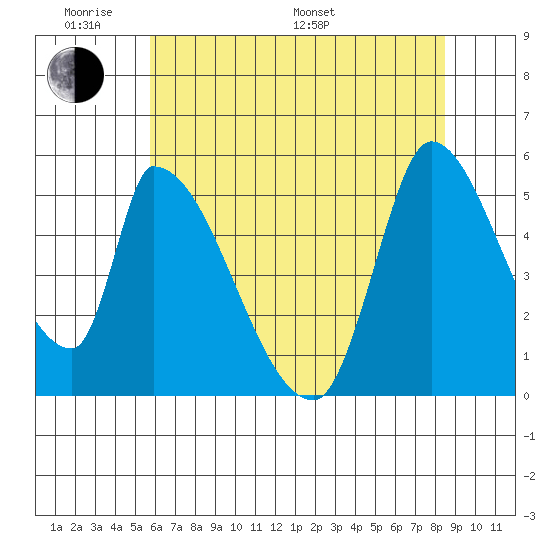 Coyote Hills Slough tide chart for Saturday, June 10, 2023