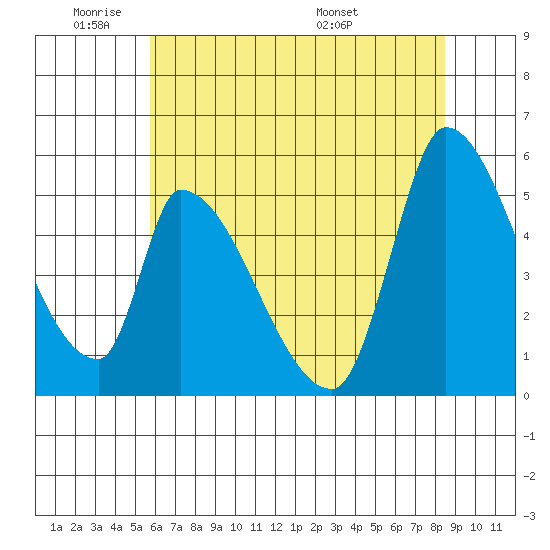 Coyote Hills Slough tide chart for Sunday, June 11, 2023