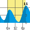 Coyote Hills Slough tide chart for Sunday, June 11, 2023
