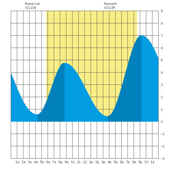 Coyote Hills Slough tide chart for Monday, June 12, 2023