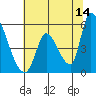 Coyote Hills Slough tide chart for Wednesday, June 14, 2023