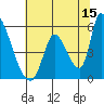 Coyote Hills Slough tide chart for Thursday, June 15, 2023