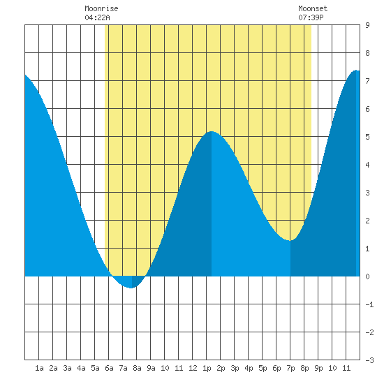 Coyote Hills Slough tide chart for Friday, June 16, 2023