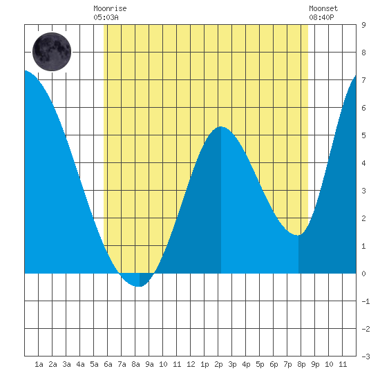 Coyote Hills Slough tide chart for Saturday, June 17, 2023