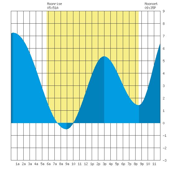 Coyote Hills Slough tide chart for Sunday, June 18, 2023
