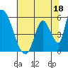 Coyote Hills Slough tide chart for Sunday, June 18, 2023
