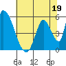 Coyote Hills Slough tide chart for Monday, June 19, 2023