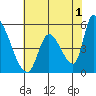 Coyote Hills Slough tide chart for Thursday, June 1, 2023