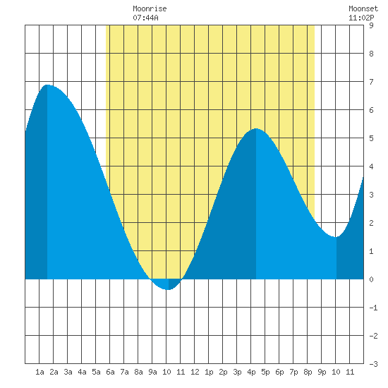 Coyote Hills Slough tide chart for Tuesday, June 20, 2023