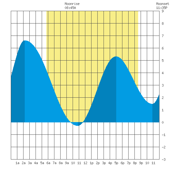 Coyote Hills Slough tide chart for Wednesday, June 21, 2023