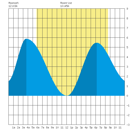Coyote Hills Slough tide chart for Friday, June 23, 2023