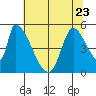 Coyote Hills Slough tide chart for Friday, June 23, 2023