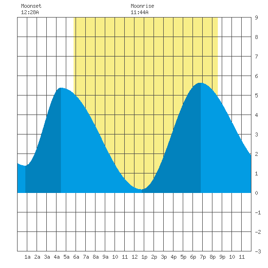 Coyote Hills Slough tide chart for Saturday, June 24, 2023