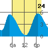 Coyote Hills Slough tide chart for Saturday, June 24, 2023