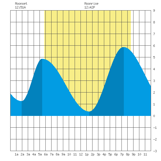 Coyote Hills Slough tide chart for Sunday, June 25, 2023