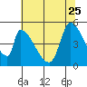 Coyote Hills Slough tide chart for Sunday, June 25, 2023