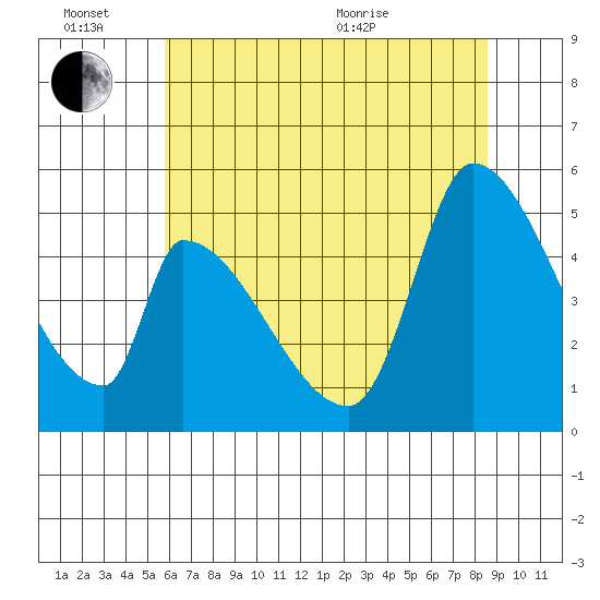 Coyote Hills Slough tide chart for Monday, June 26, 2023