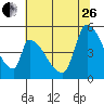 Coyote Hills Slough tide chart for Monday, June 26, 2023