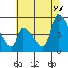 Coyote Hills Slough tide chart for Tuesday, June 27, 2023