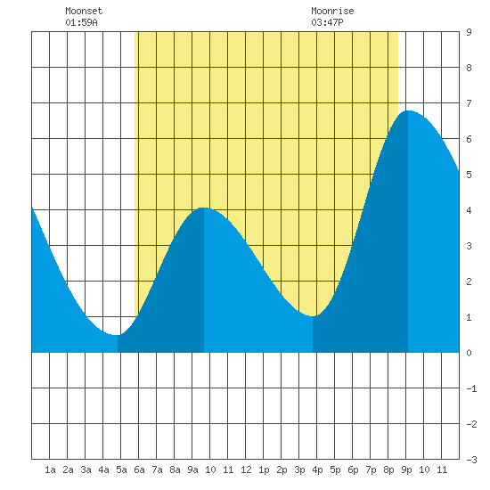 Coyote Hills Slough tide chart for Wednesday, June 28, 2023