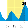 Coyote Hills Slough tide chart for Wednesday, June 28, 2023