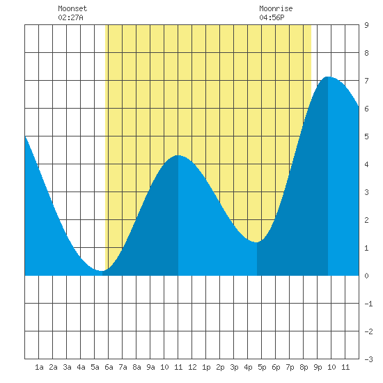 Coyote Hills Slough tide chart for Thursday, June 29, 2023