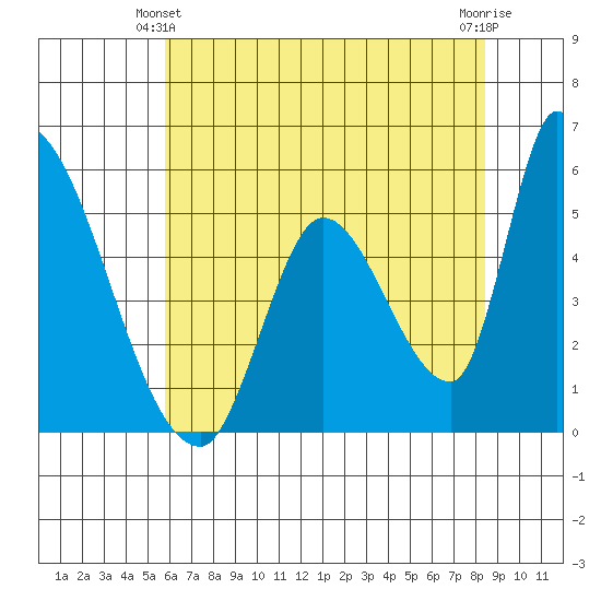 Coyote Hills Slough tide chart for Friday, June 2, 2023