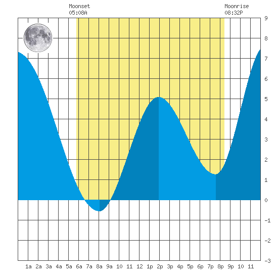 Coyote Hills Slough tide chart for Saturday, June 3, 2023