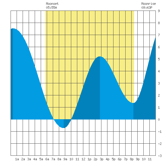 Coyote Hills Slough tide chart for Sunday, June 4, 2023