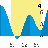 Coyote Hills Slough tide chart for Sunday, June 4, 2023