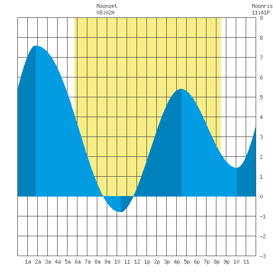 Coyote Hills Slough tide chart for Tuesday, June 6, 2023