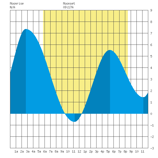 Coyote Hills Slough tide chart for Wednesday, June 7, 2023
