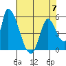 Coyote Hills Slough tide chart for Wednesday, June 7, 2023