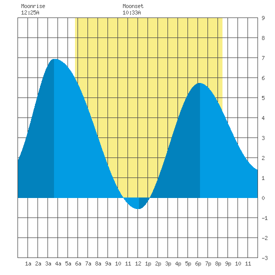 Coyote Hills Slough tide chart for Thursday, June 8, 2023