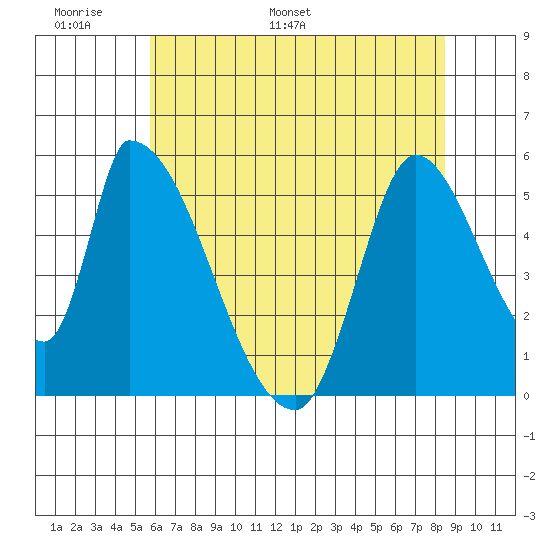 Coyote Hills Slough tide chart for Friday, June 9, 2023