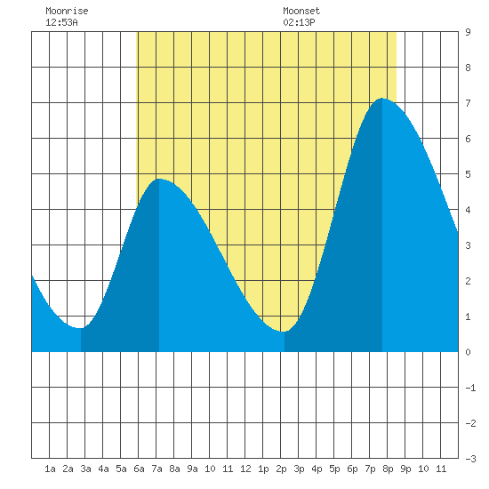 Coyote Hills Slough tide chart for Monday, July 10, 2023
