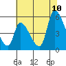 Coyote Hills Slough tide chart for Monday, July 10, 2023