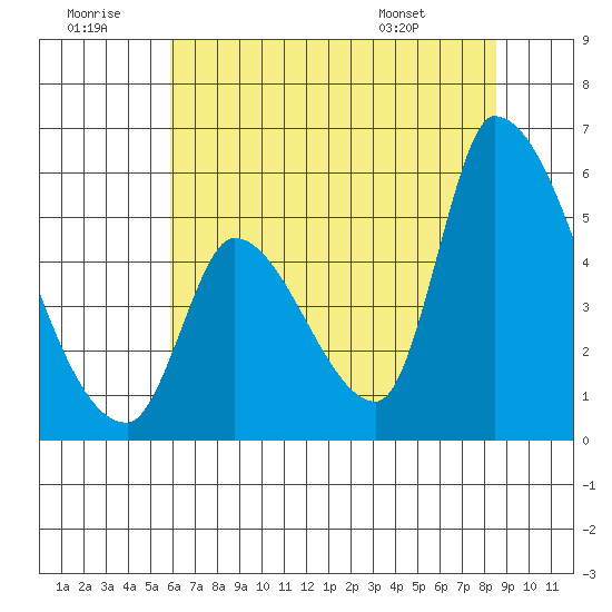 Coyote Hills Slough tide chart for Tuesday, July 11, 2023