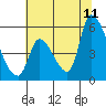 Coyote Hills Slough tide chart for Tuesday, July 11, 2023