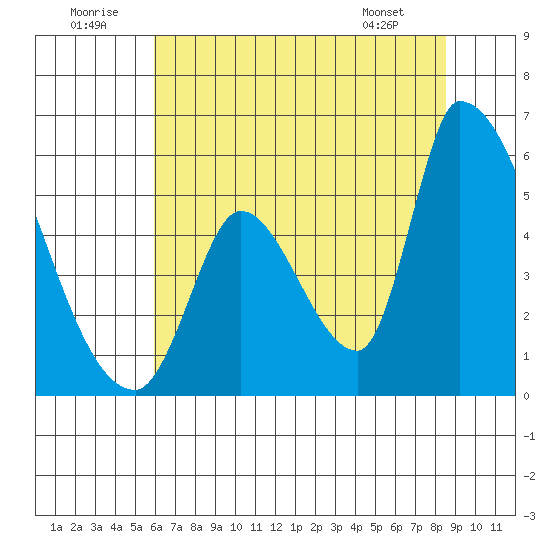 Coyote Hills Slough tide chart for Wednesday, July 12, 2023