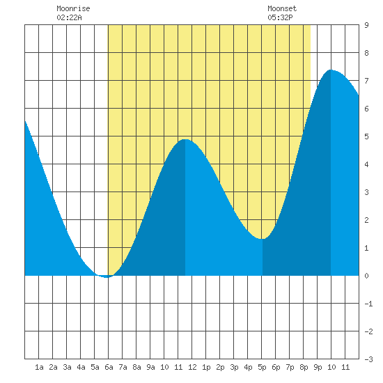 Coyote Hills Slough tide chart for Thursday, July 13, 2023